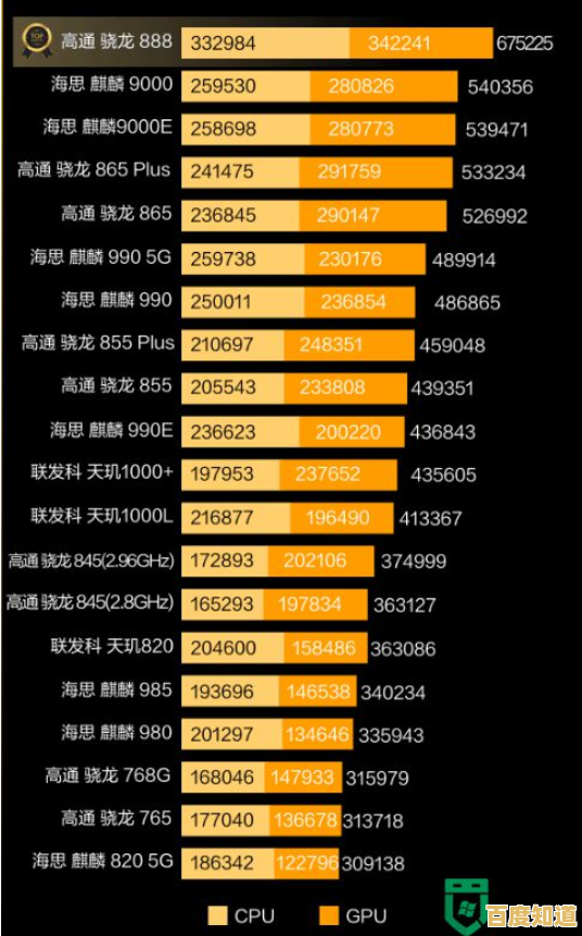 台湾手机CPU性能天梯图：最新技术趋势与芯片架构深度解析