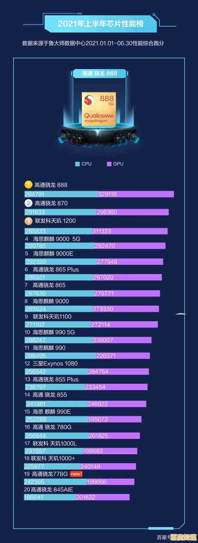 手机CPU年度横评:一张图看懂2019最强处理器,购机不再纠结! 手机CPU年度横评:一张图看懂2019最强处理器,购机不再纠结!