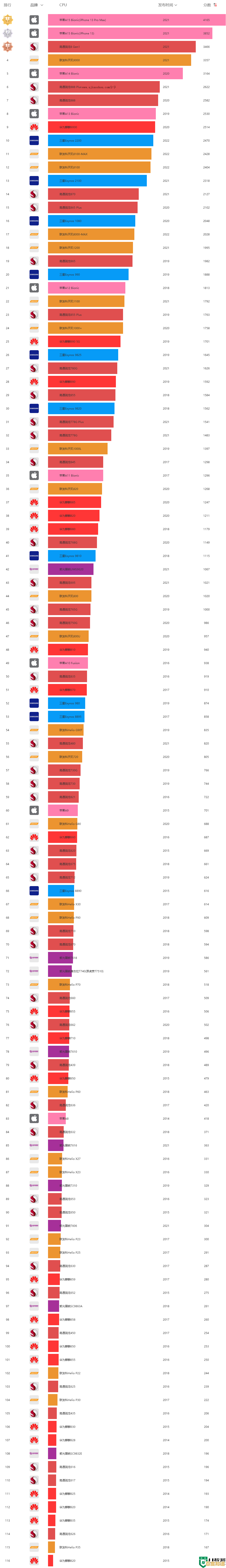 手机处理器天梯指南:优化性能选择,让手机运行更流畅高效! 手机处理器天梯指南:优化性能选择,让手机运行更流畅高效!