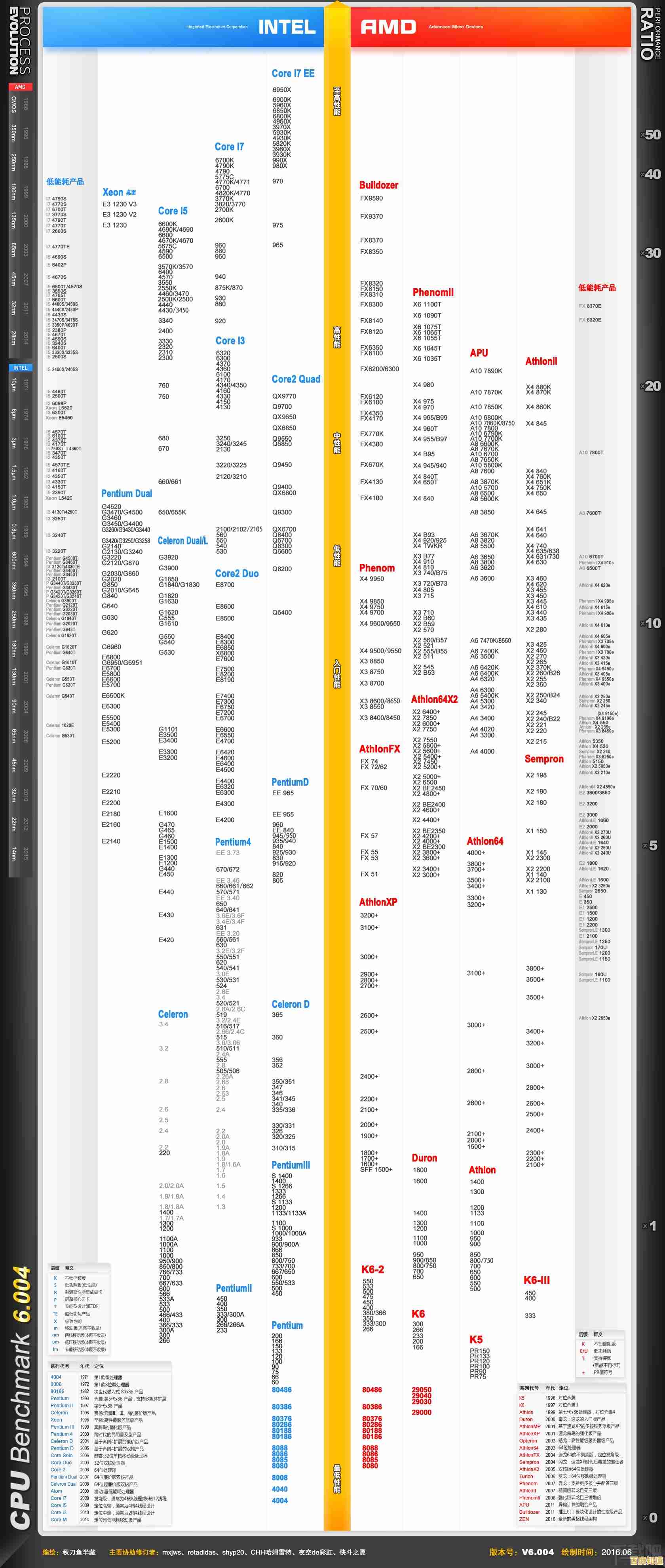 最新集显性能天梯图发布:全方位评测助您精准挑选理想显卡配置! 最新集显性能天梯图发布:全方位评测助您精准挑选理想显卡配置!