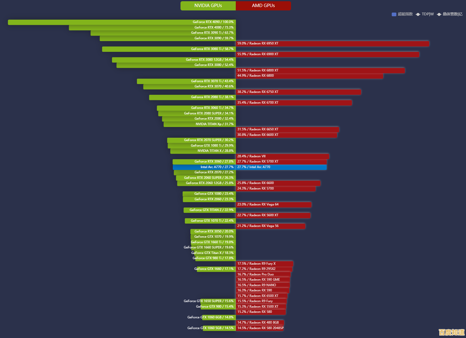 全新MD显卡天梯图2022年度版来了,一目了然看懂显卡性能排行! 全新MD显卡天梯图2022年度版来了,一目了然看懂显卡性能排行!