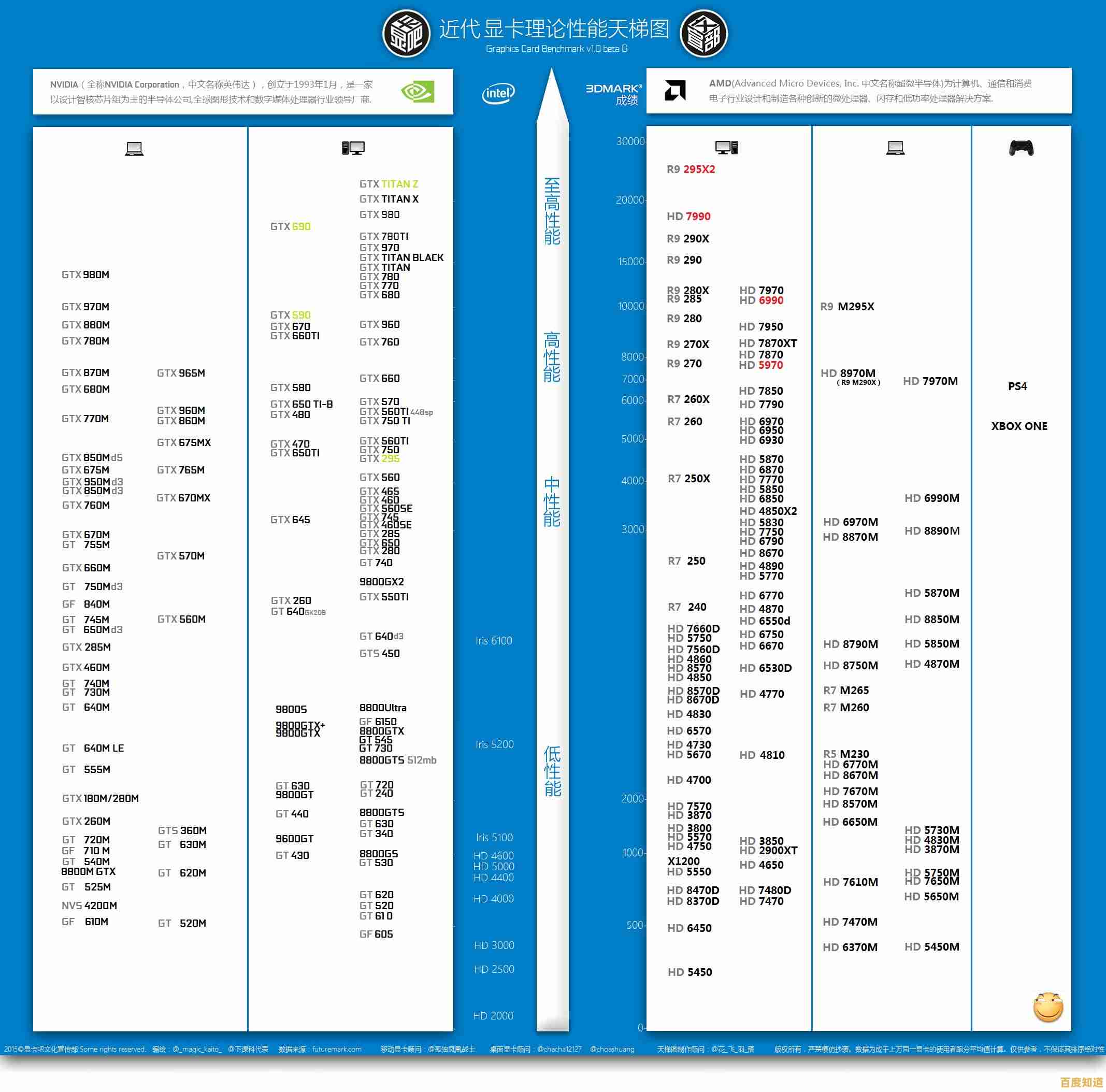 显卡性能天梯图全新发布:全方位对比主流型号,帮你精准挑选高性价比显卡! 显卡性能天梯图全新发布:全方位对比主流型号,帮你精准挑选高性价比显卡!