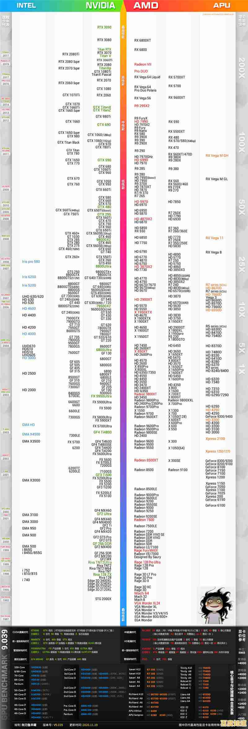 2021显卡天梯图全面更新:各型号性能排名与详细对比 2021显卡天梯图全面更新:各型号性能排名与详细对比