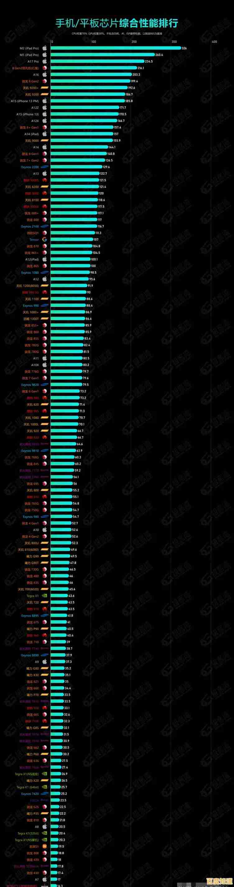 最新手机GPU天梯图发布：直观对比各型号图形性能，购机必备参考
