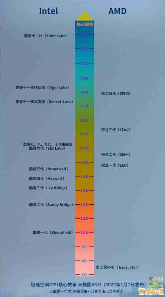 英特尔CPU天梯图全解析：帮你精准挑选新一代高性能处理器！