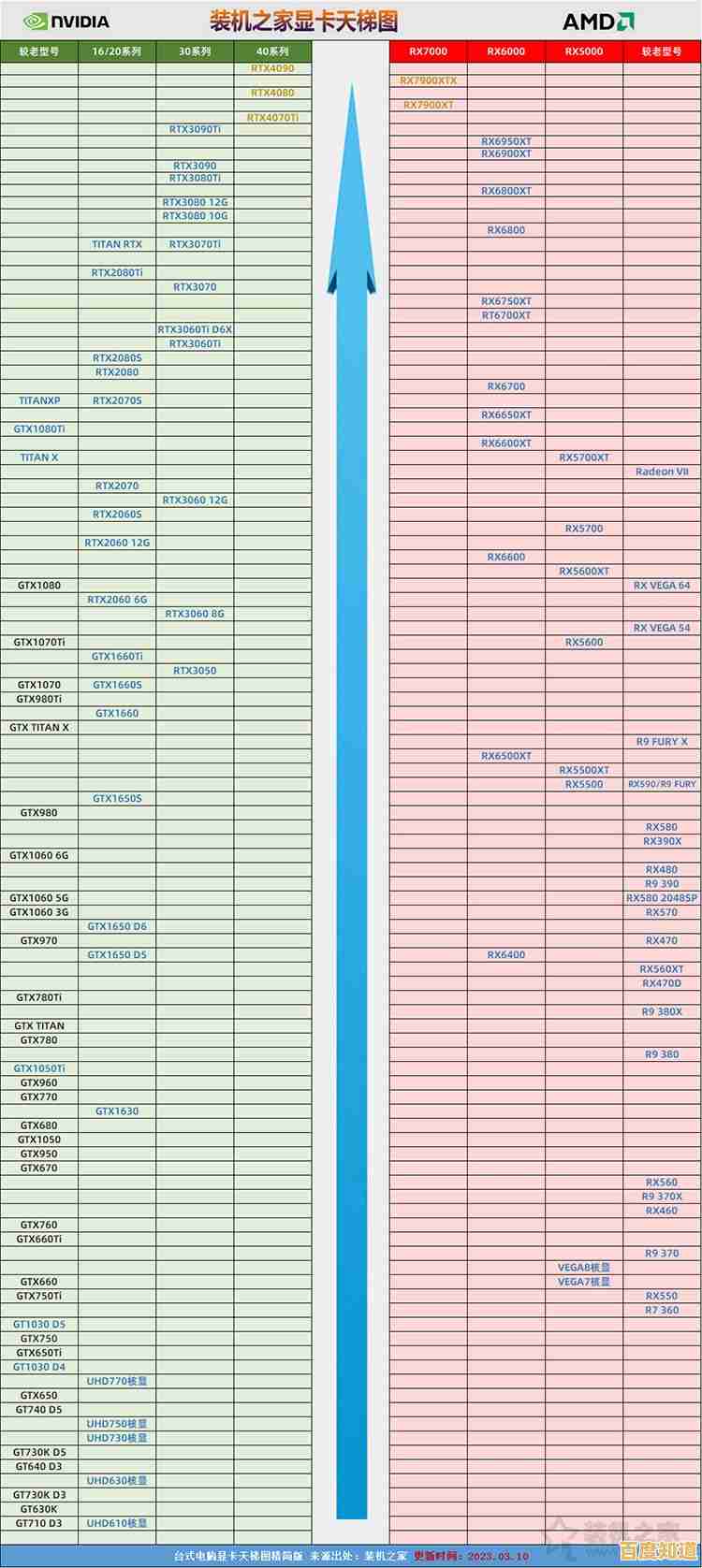 2022年台式显卡性能天梯图出炉:最强显卡排名全面揭晓! 2022年台式显卡性能天梯图出炉:最强显卡排名全面揭晓!