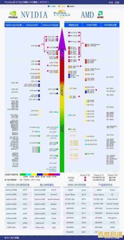 2022年台式显卡性能天梯图出炉:最强显卡排名全面揭晓! 2022年台式显卡性能天梯图出炉:最强显卡排名全面揭晓!