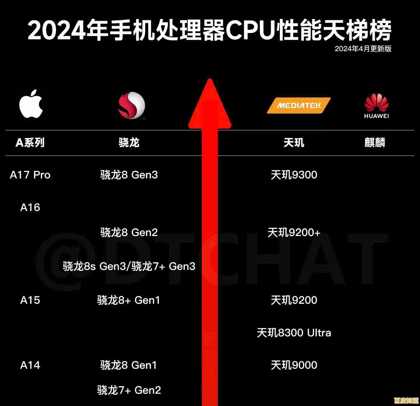 手机处理器性能排行榜揭秘：迅鲲芯片在天梯图中的表现全览