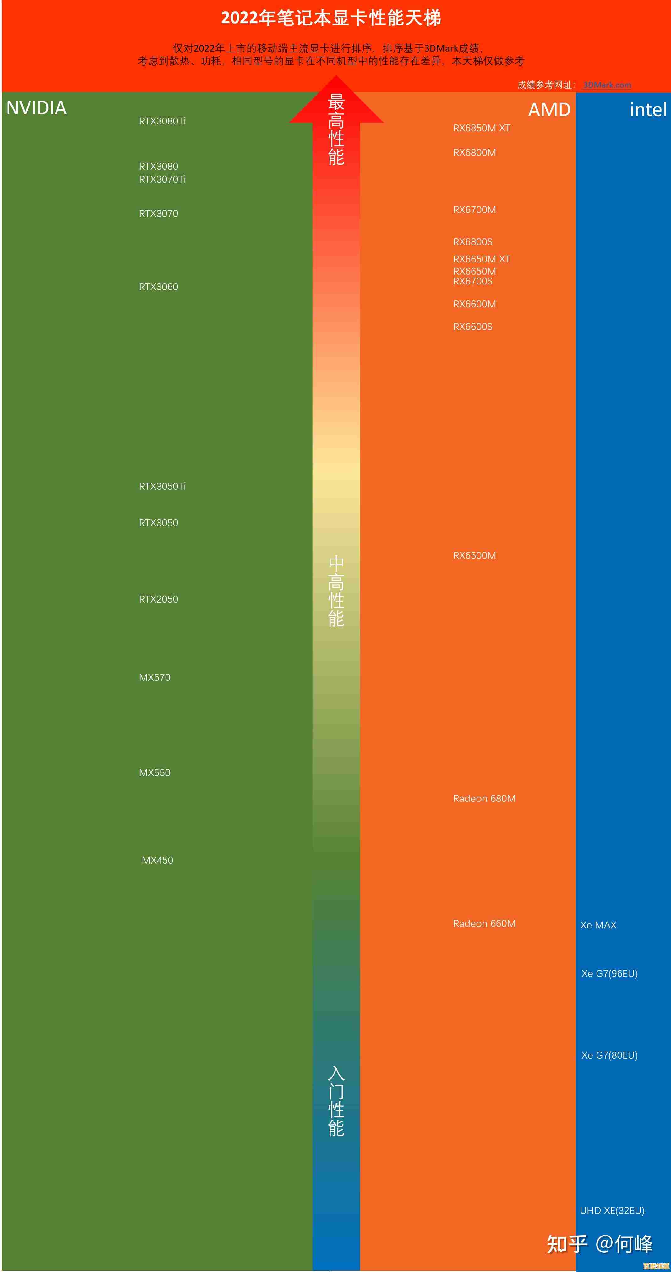 笔记本电脑显卡天梯图更新:哪款更适合游戏与设计? 笔记本电脑显卡天梯图更新:哪款更适合游戏与设计?
