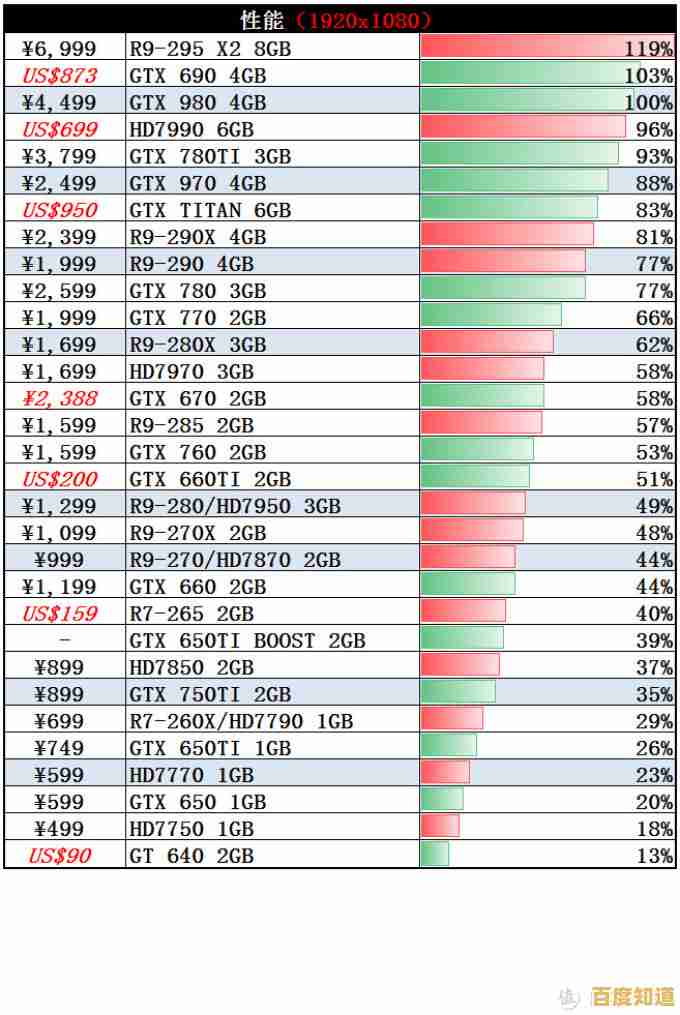 独显选购指南:天梯图深度剖析,助你快速锁定高性价比显卡型号 独显选购指南:天梯图深度剖析,助你快速锁定高性价比显卡型号