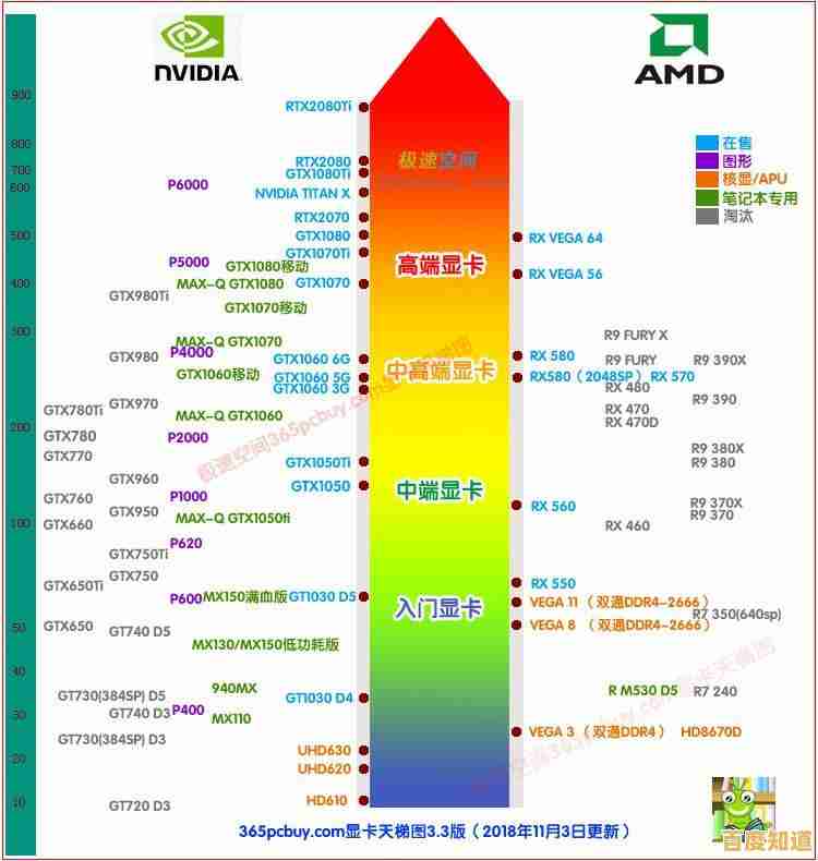 十月显卡天梯排行全面揭晓,助你选对顶级性能显卡! 十月显卡天梯排行全面揭晓,助你选对顶级性能显卡!