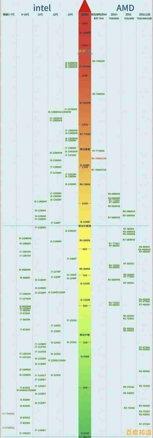 i3处理器天梯图年度回顾:细数历代i3芯片的性能演进与时代印记 i3处理器天梯图年度回顾:细数历代i3芯片的性能演进与时代印记