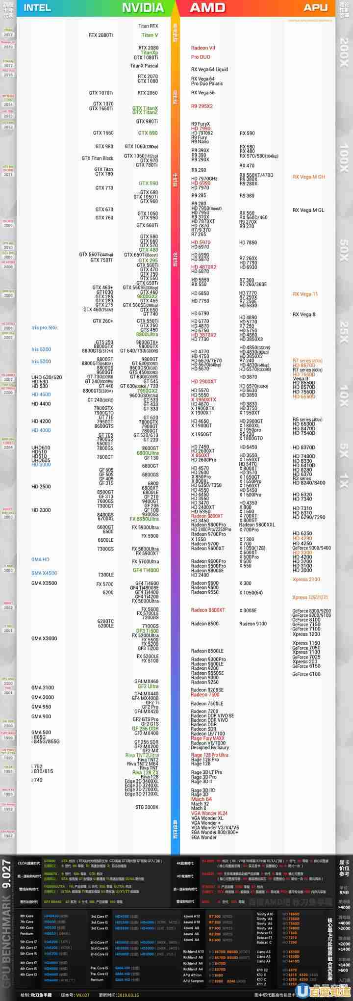 一张图看懂显卡性能排行:各品牌实测数据对比,选购指南一目了然!