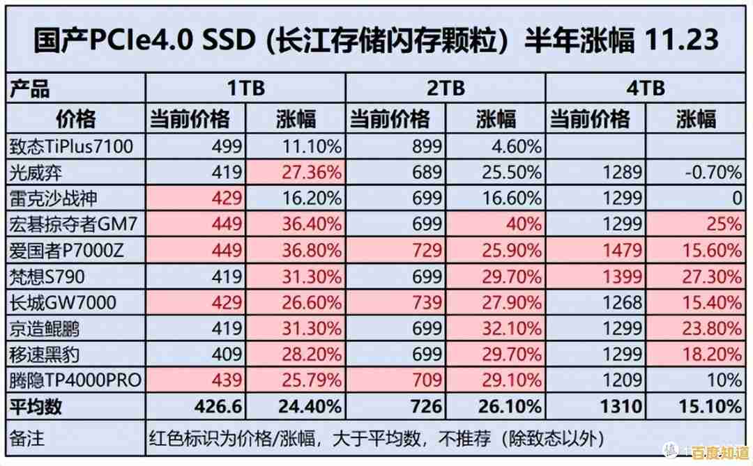 固态硬盘价格迎来大幅下调，现在入手正是最佳时机！