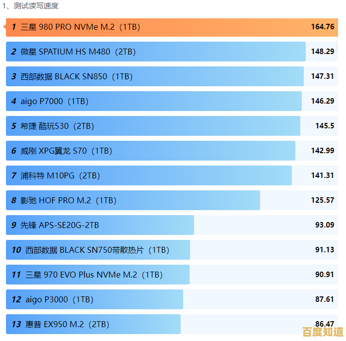天梯图固态硬盘推荐:极速响应与可靠存储,显著提升计算机运行效能 天梯图固态硬盘推荐:极速响应与可靠存储,显著提升计算机运行效能