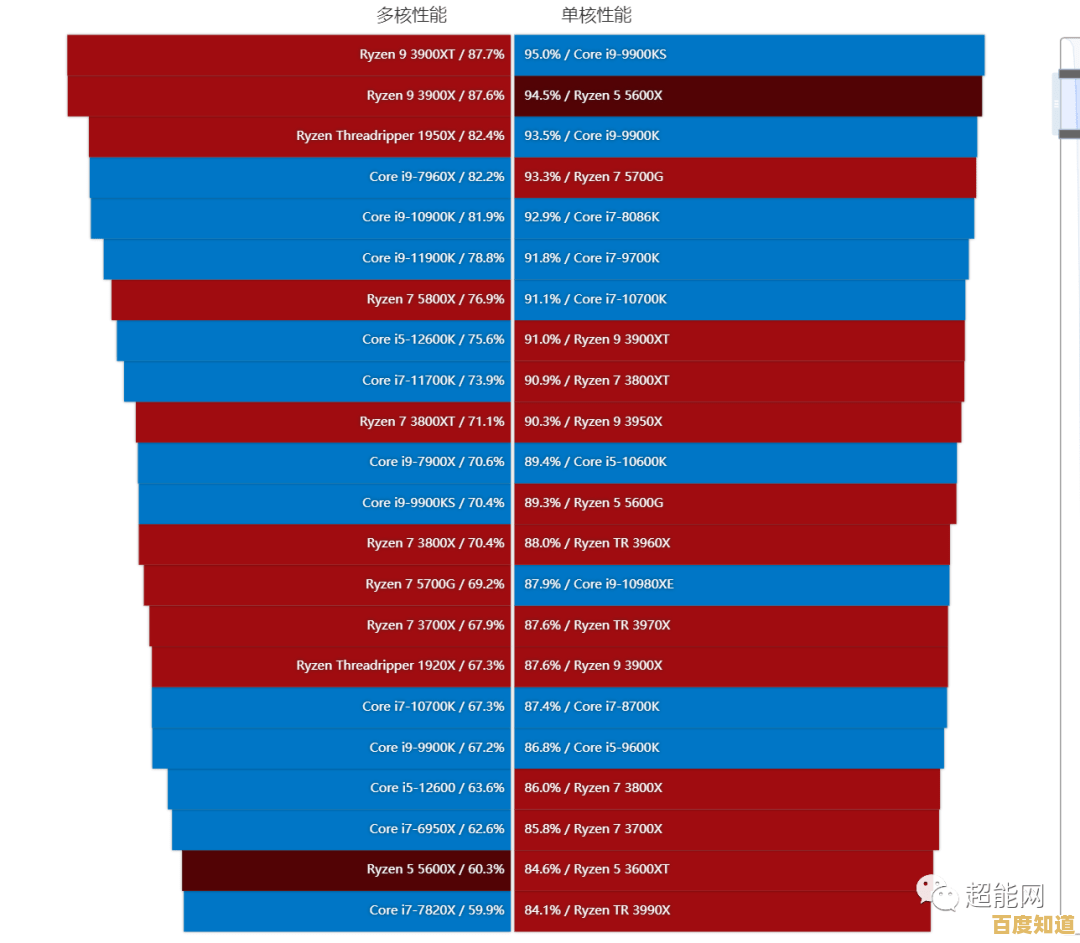 最新2017年四核CPU天梯图发布：电脑处理器性能排名一目了然