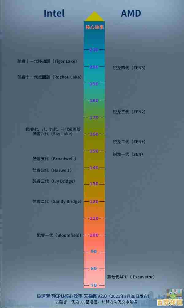 天梯图权威发布:笔记本与桌面CPU性能差异全视角剖析 天梯图权威发布:笔记本与桌面CPU性能差异全视角剖析