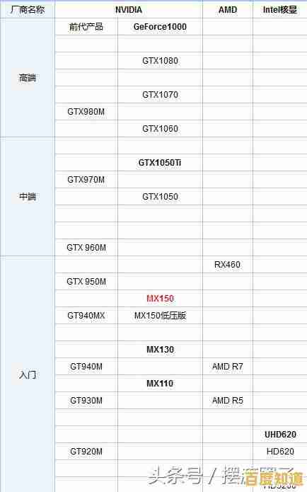 英伟达MX110显卡天梯图:多媒体与轻度游戏性能表现全解析