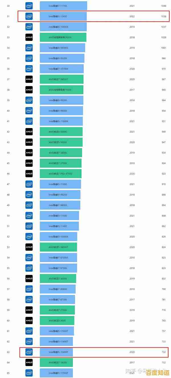 i5十代CPU性能天梯图解析：强劲升级，推动电脑运行效率大幅提升