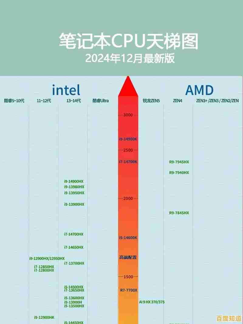 双核笔记本CPU性能天梯：挑选高效能处理器的完整指南