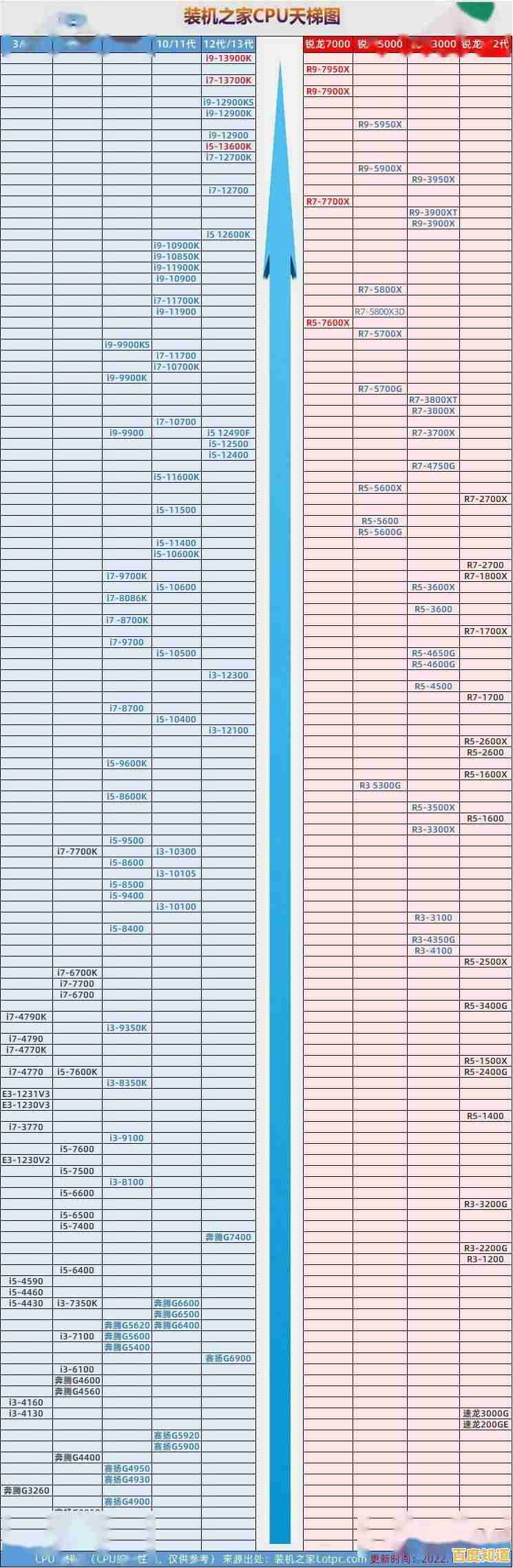 电脑芯片天梯图:全方位解析CPU性能与选购策略 电脑芯片天梯图:全方位解析CPU性能与选购策略