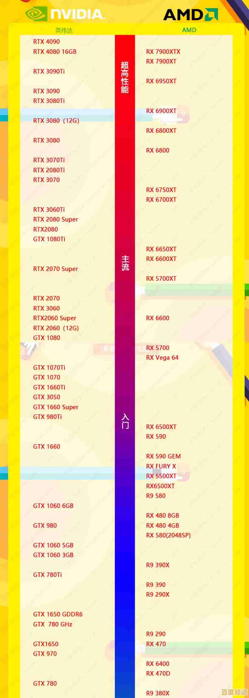 英特尔显卡2023天梯图更新：全系列性能排名与选购指南一网打尽