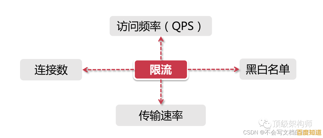 深入探讨限流概念：如何有效管理系统资源与访问频率