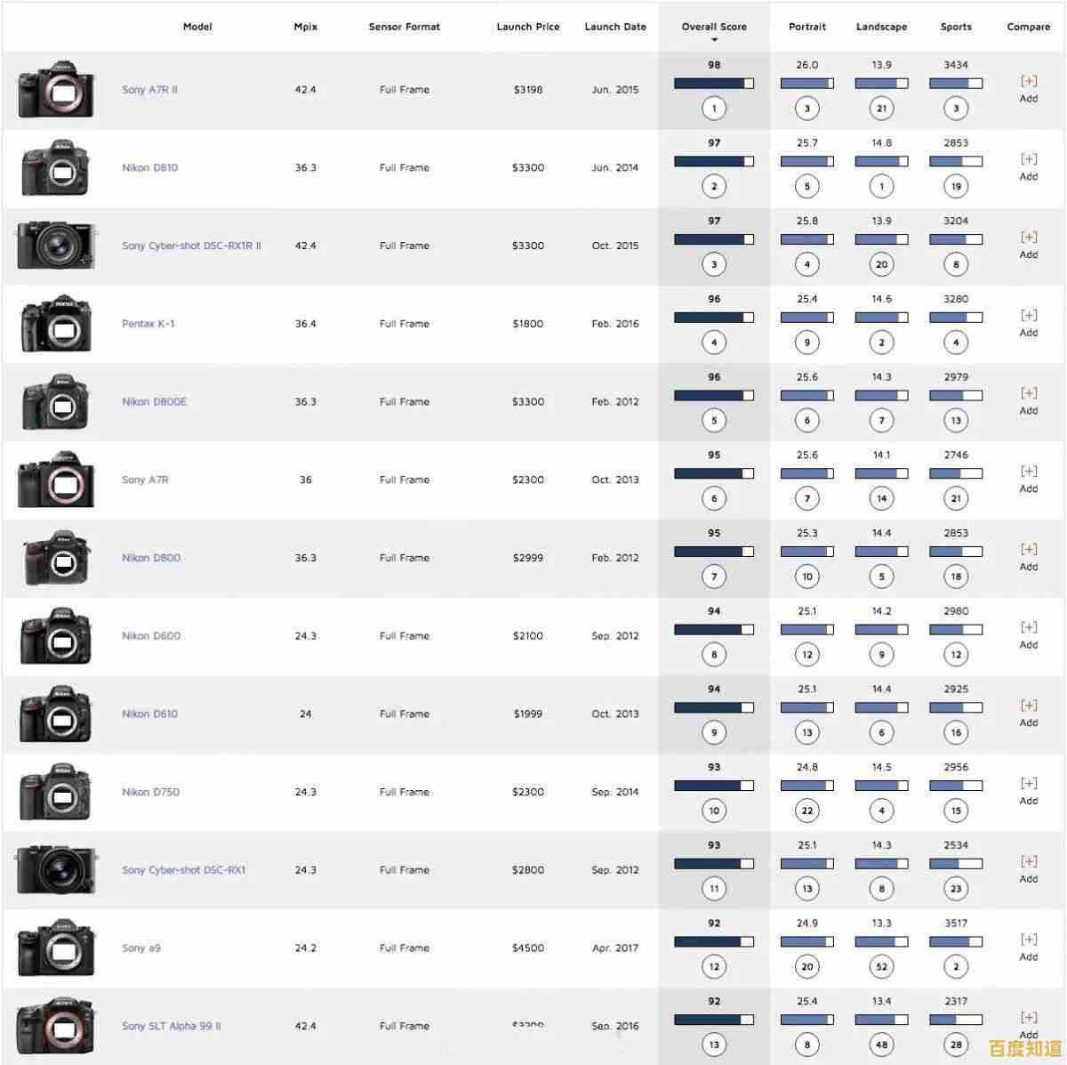 掌握微单相机传感器天梯数据:优化器材选择,实现摄影技术飞跃 掌握微单相机传感器天梯数据:优化器材选择,实现摄影技术飞跃