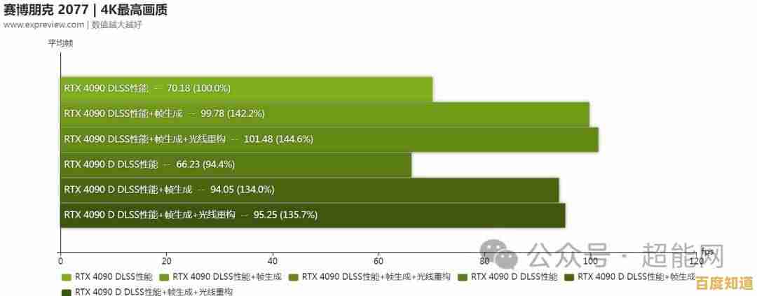 RTX 4090登顶显卡性能天梯榜，十大最强卡皇震撼揭晓！
