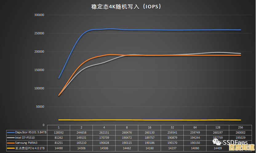 PCIE4.0固态硬盘天梯图发布,一图掌握当前高性能SSD选购指南! PCIE4.0固态硬盘天梯图发布,一图掌握当前高性能SSD选购指南!