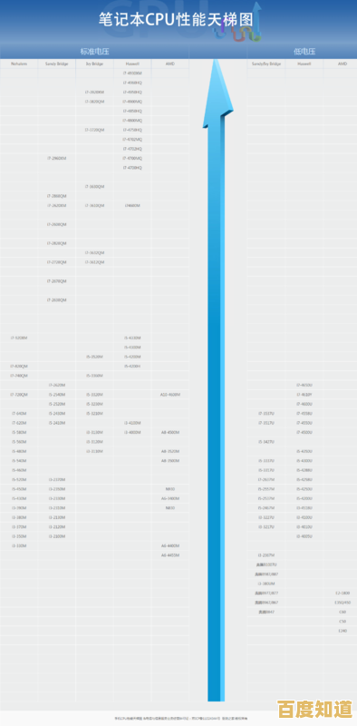 最新移动处理器排行榜揭晓！天梯图呈现10月芯片性能格局