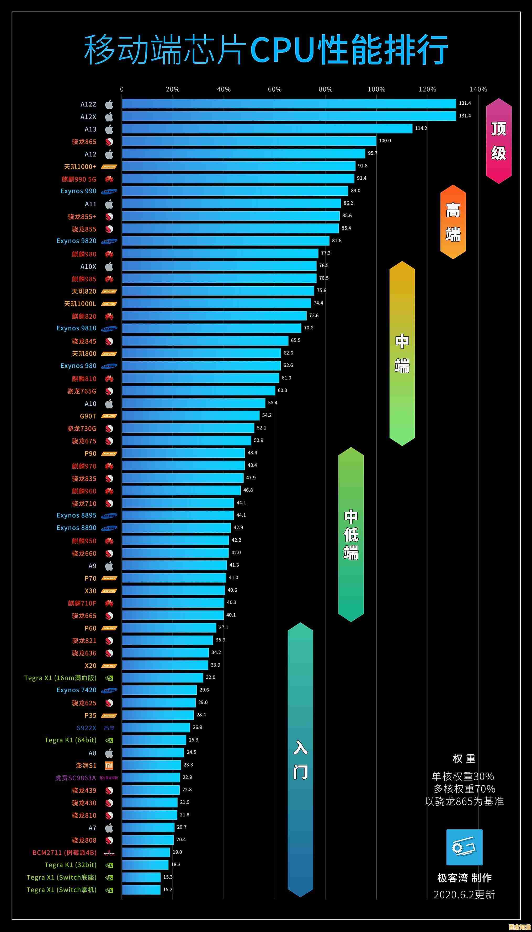 最新移动处理器性能排行榜：手机CPU天梯图权威发布