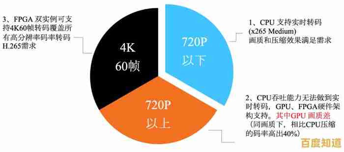 视频压缩技术实现重大突破，传输速率与高清画质同步提升