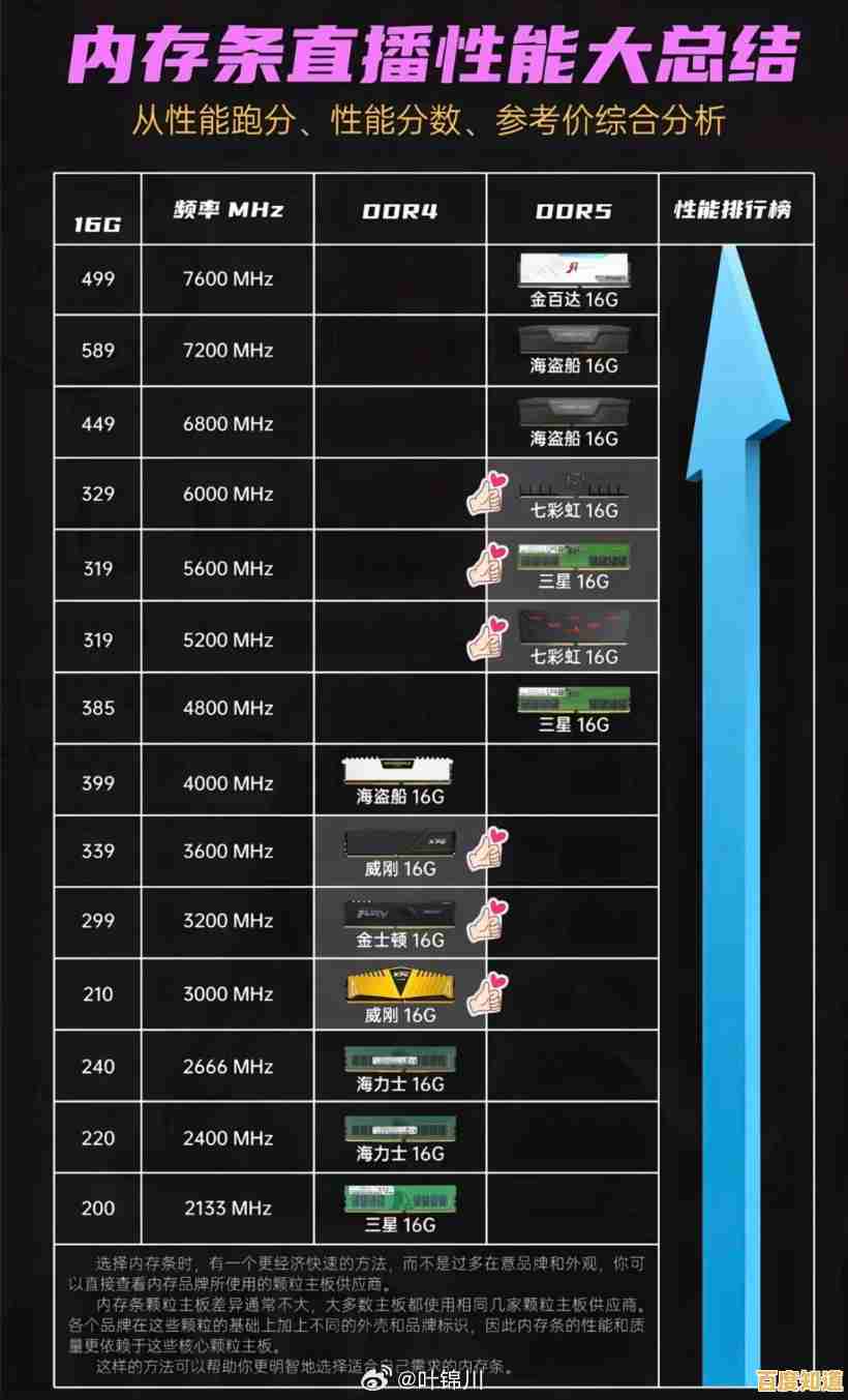 掌握内存条天梯图选购技巧：优化台式机性能，让电脑速度飞跃不再难