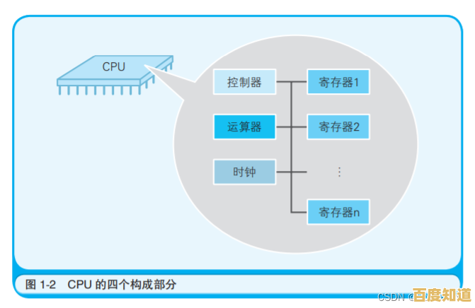 CPU是什么？深入解析计算机核心部件的工作原理