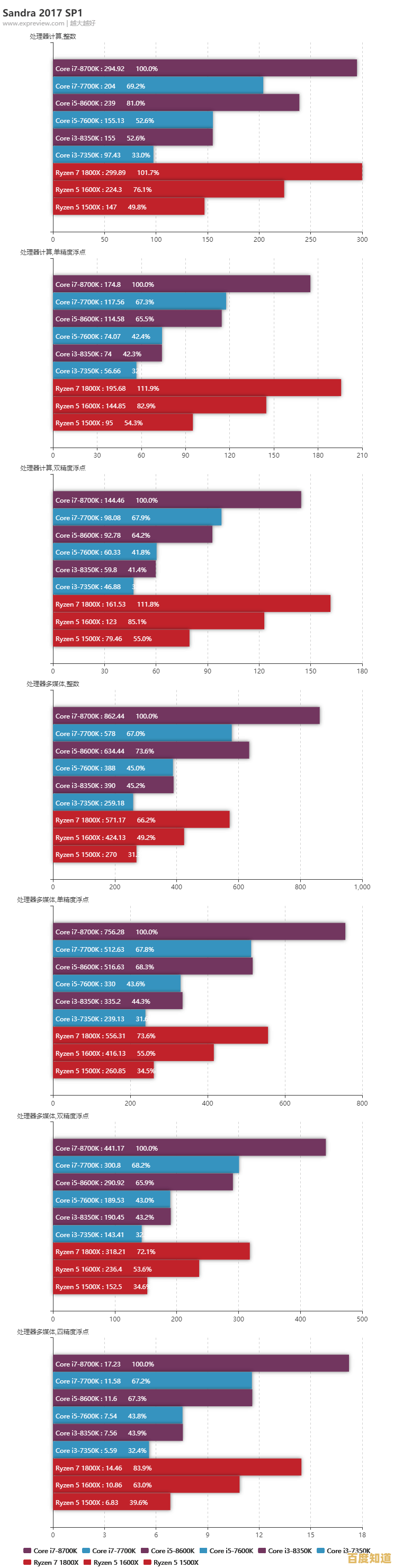 AMD CPU天梯图2017年2月版发布：全新架构处理器性能深度解析