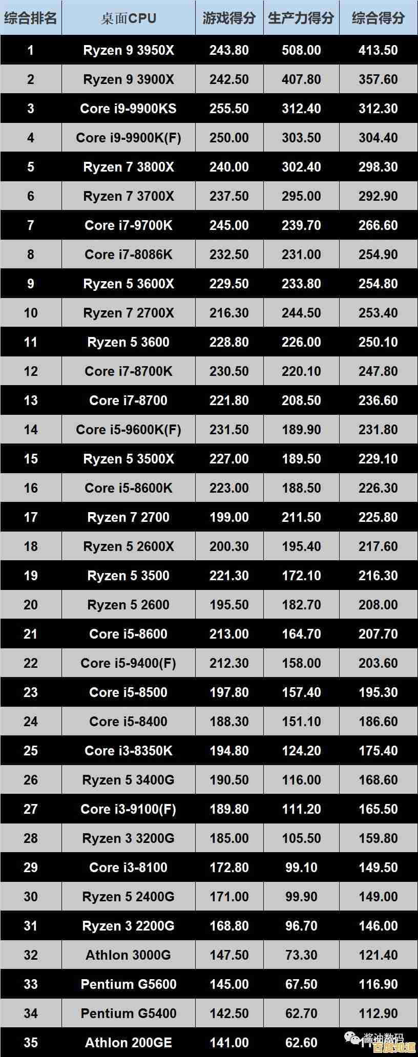 2019年最新CPU天梯图发布：全面解析当前最强处理器性能排名