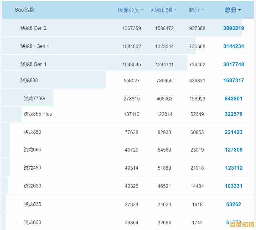 2023年8月手机处理器天梯图发布：快速匹配适合你的高性能芯片方案