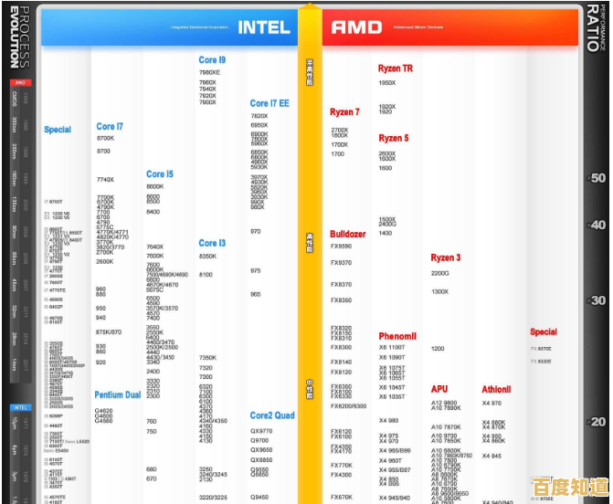 8月电脑CPU性能天梯图发布:全面解析处理器排行新动态 8月电脑CPU性能天梯图发布:全面解析处理器排行新动态