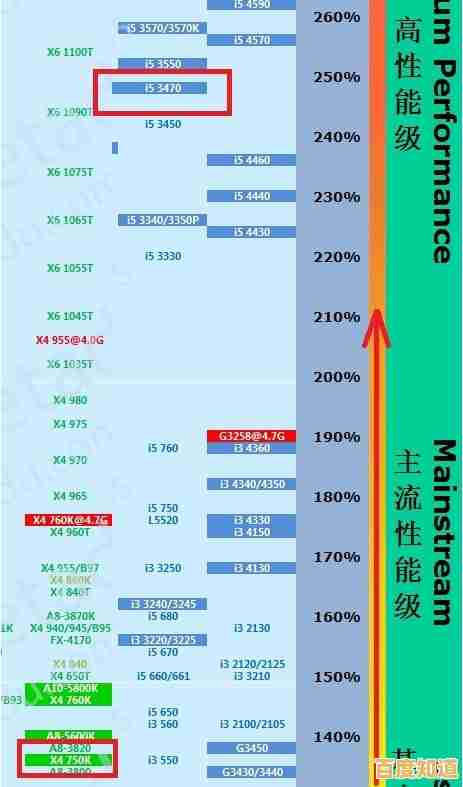 i5处理器性能天梯图：全方位选购指南与性能解析