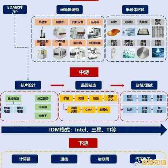 透过芯片天梯图，洞察半导体产业链的核心环节与未来趋势