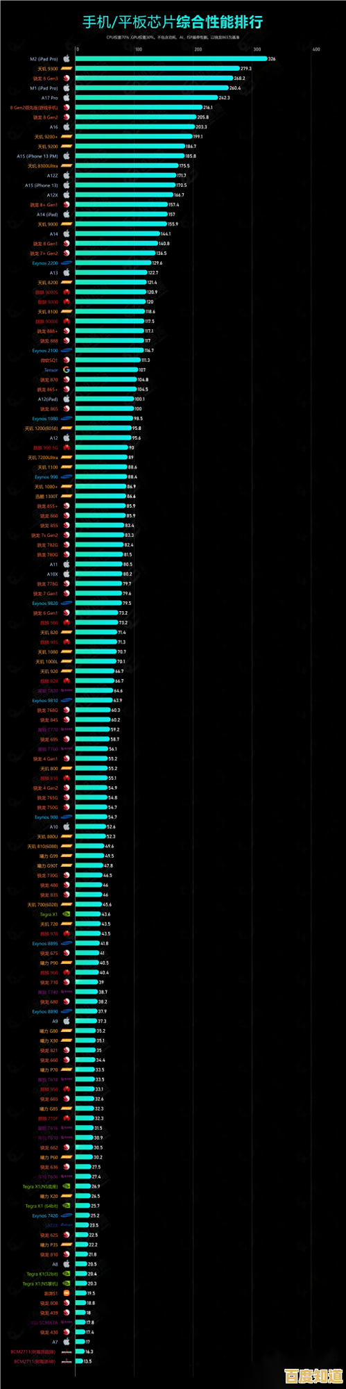手机CPU天梯图权威发布：全方位评测处理器性能与排名数据