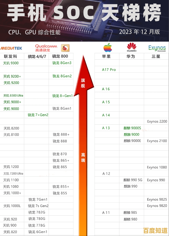 苹果芯片性能全解析：手机CPU天梯图选购指南与对比