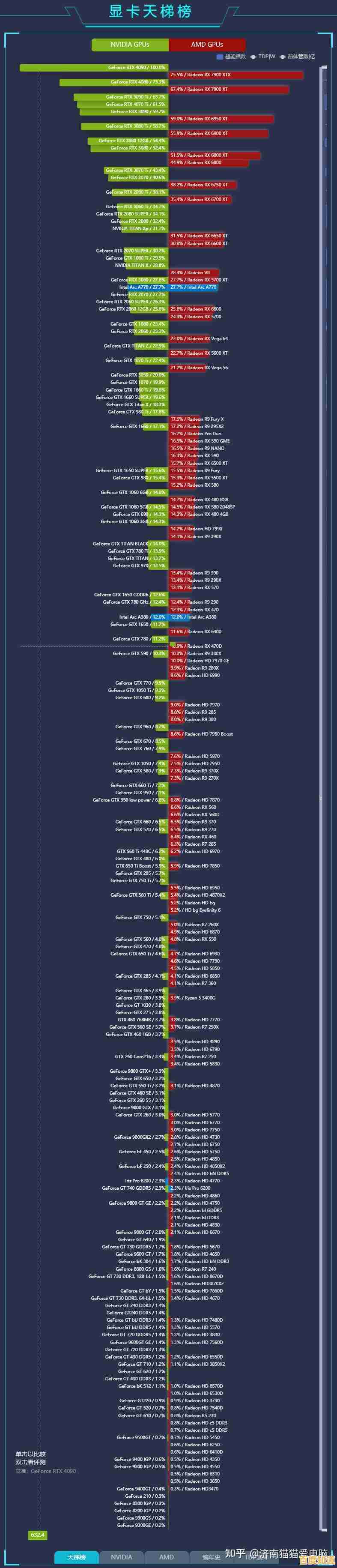 最新Intel显卡天梯图出炉:2023年型号性能排名及详细评测解析 最新Intel显卡天梯图出炉:2023年型号性能排名及详细评测解析