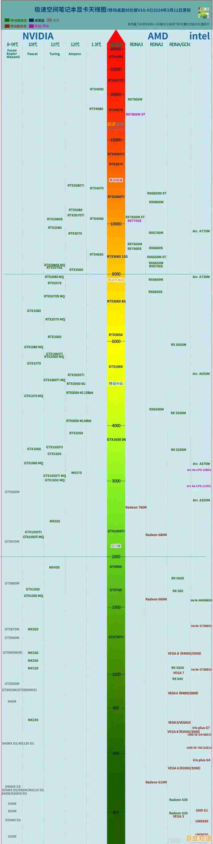 移动显卡天梯图：挑选高性能笔记本显卡的实用选购指南