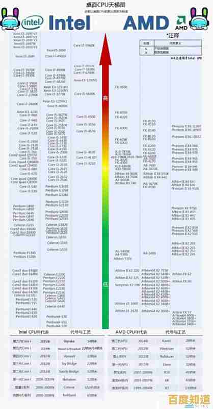 CPU天梯图:L5430处理器如何实现性能大幅提升? CPU天梯图:L5430处理器如何实现性能大幅提升?
