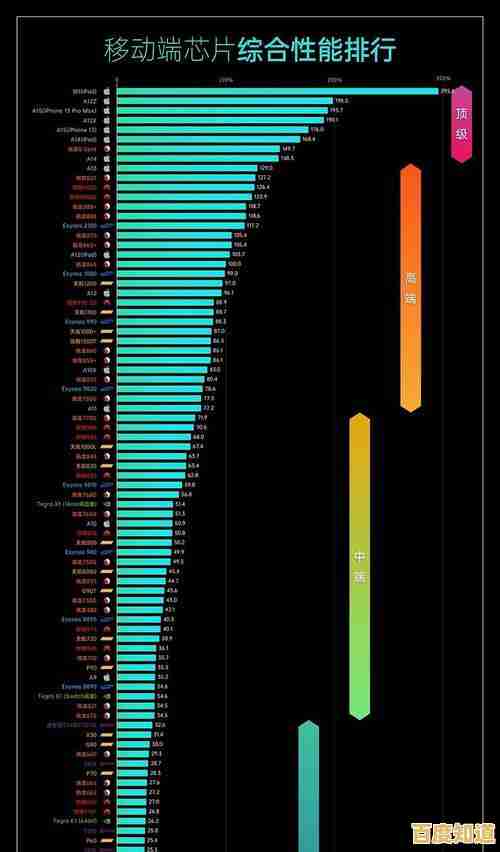最新手机处理器天梯图揭晓:2023年度芯片性能深度对比 最新手机处理器天梯图揭晓:2023年度芯片性能深度对比