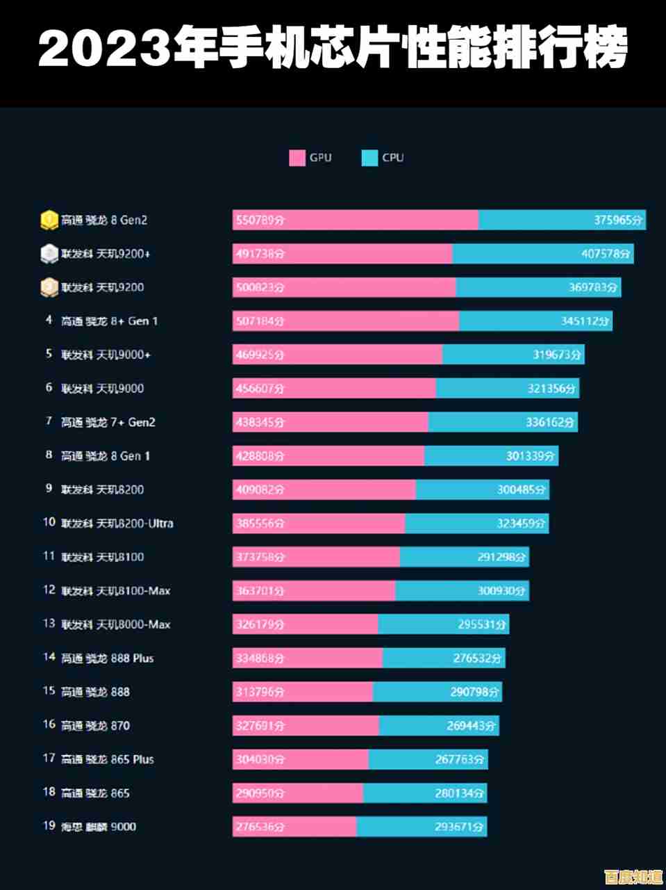 2023年手机处理器性能天梯图发布,芯片之争依然激烈 2023年手机处理器性能天梯图发布,芯片之争依然激烈