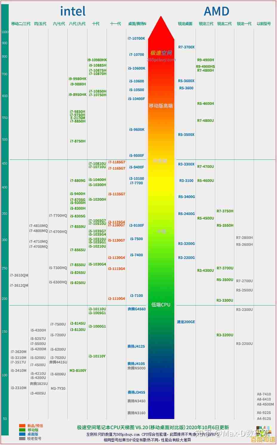 极速空间游戏本CPU天梯图解析:全面掌握最新处理器性能,开启高帧游戏体验 极速空间游戏本CPU天梯图解析:全面掌握最新处理器性能,开启高帧游戏体验