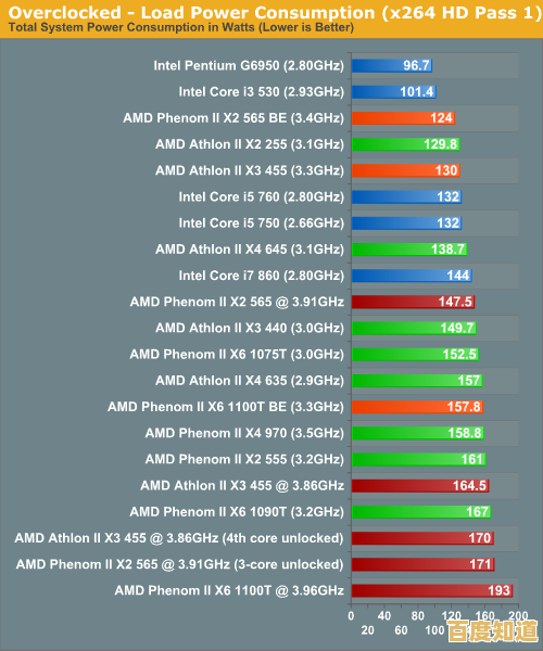 全面解读AMD推土机处理器天梯图:性能对比方法与实际应用策略 全面解读AMD推土机处理器天梯图:性能对比方法与实际应用策略